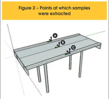 Figure 4 shows the result of the truck driving over the viaduct and  indicates when data storage begins