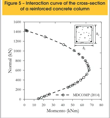 Figure 5 – Interaction curve of the cross–section  of a reinforced concrete column