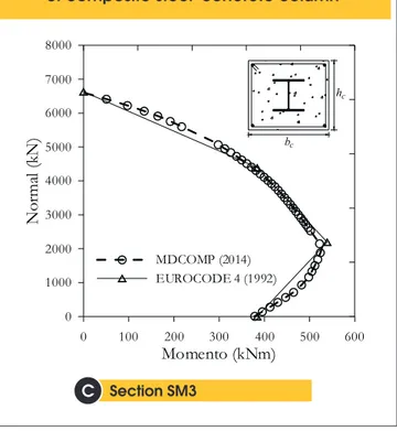 Figure 6c – Interaction curve of cross–sections of composite steel–concrete column