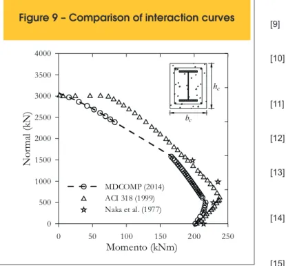 Figure 9 – Comparison of interaction curves