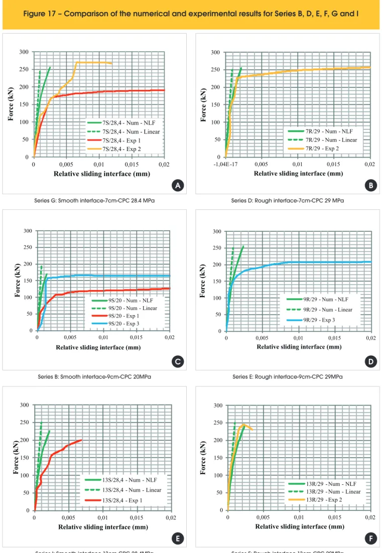 Figure 17 – Comparison of the numerical and experimental results for Series B, D, E, F, G and I