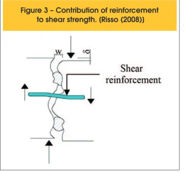 Figure 3 – Contribution of reinforcement