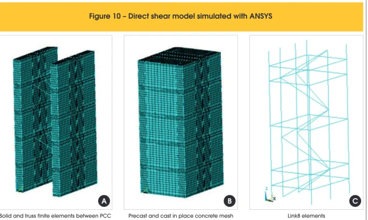 Figure 10 – Direct shear model simulated with ANSYS