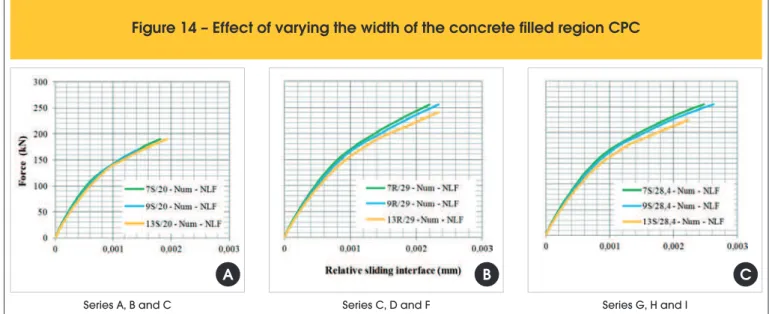 Figure 13 – Diagram of force vs. relative slip at the interface in Series C, F and I (13 cm)