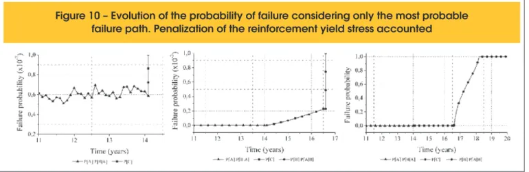 Figure 9 – Evolution of the probability of failure considering only the most probable failure path