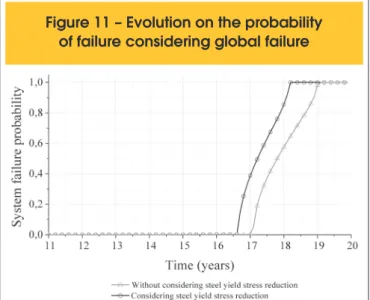 Figure 11 illustrates the evolution of the probability of global failure  along time. According to this igure, it can be observed important  increase on the probability of global failure from, approximately, 16  years