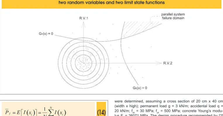 Figure 2 – Monte Carlo simulation method. General scheme considering  two random variables and two limit state functions