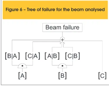 Figure 6 – Tree of failure for the beam analysed