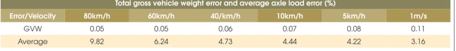 Table 3 – Total gross weight error and average axle load error for varying velocities