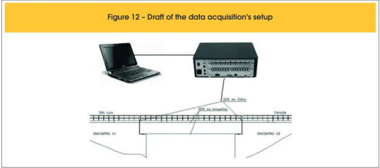 Figure 12 – Draft of the data acquisition's setup