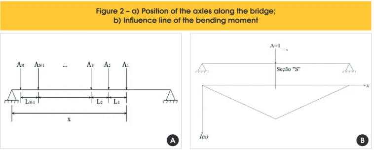 Figure 2 – a) Position of the axles along the bridge; 