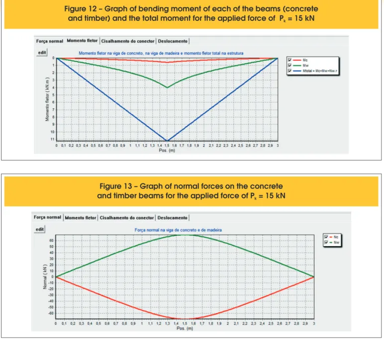 Figure 13 – Graph of normal forces on the concrete  and timber beams for the applied force of P  = 15 kN k