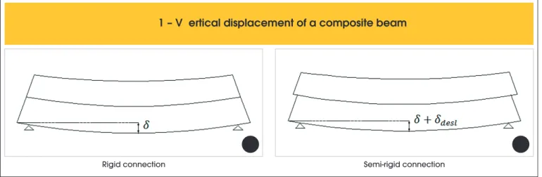 Figur  1 – V ertical displacement of a composite beam e