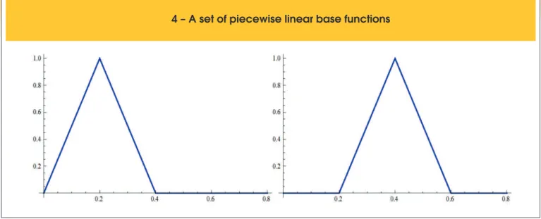 Figur  4 – A set of piecewise linear base functions e