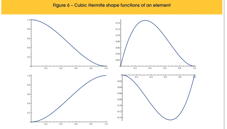 Figure 6 – Cubic Hermite shape functions of an element