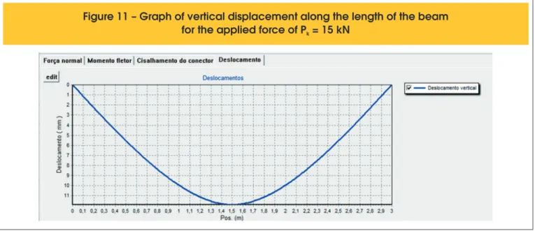 Figure 10 – Graph of vertical displacement  versus the applied force P k