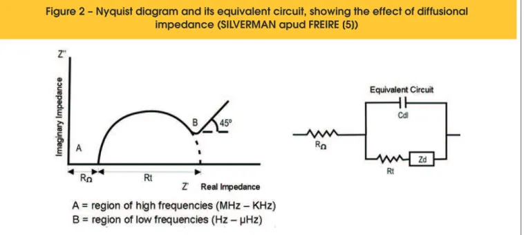 Figure 2 – Nyquist diagram and its equivalent circuit, showing the effect of diffusional  impedance (SILVERMAN apud FREIRE [5])