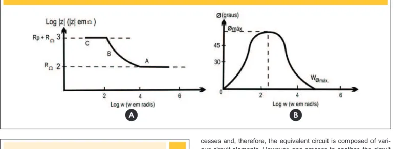 Figure 3 – Bode diagram representing the impedance (modulus and phase angle)  of an electrochemical corrosion system as a function of  the angular frequency [3]