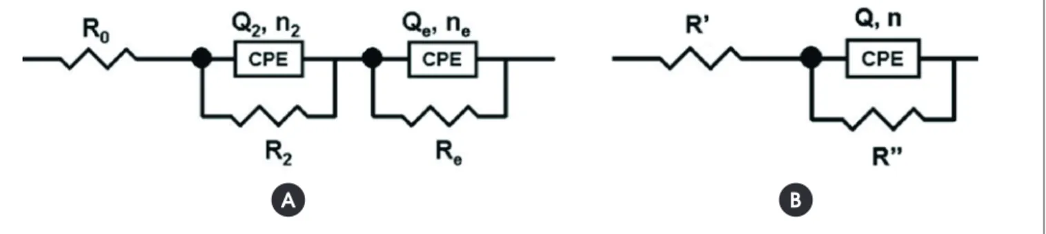 Figure 12 – Equivalent electrical circuits proposed for the steel-concrete interface, based on (A) a  general analysis, and (B) analysis of individual arcs (simplified circuit) proposed by VERMOYAL et al