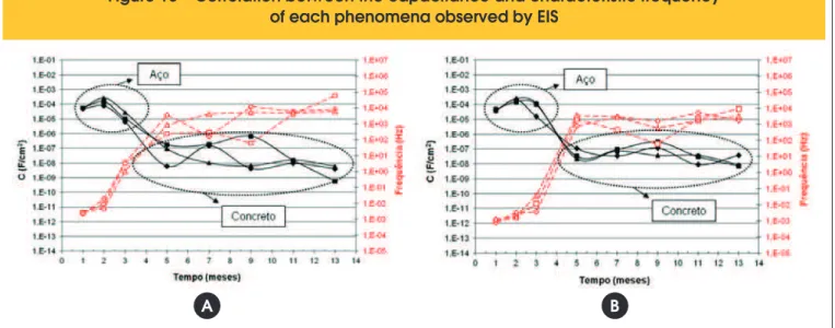 Figure 13 – Correlation between the capacitance and characteristic frequency  of each phenomena observed by EIS