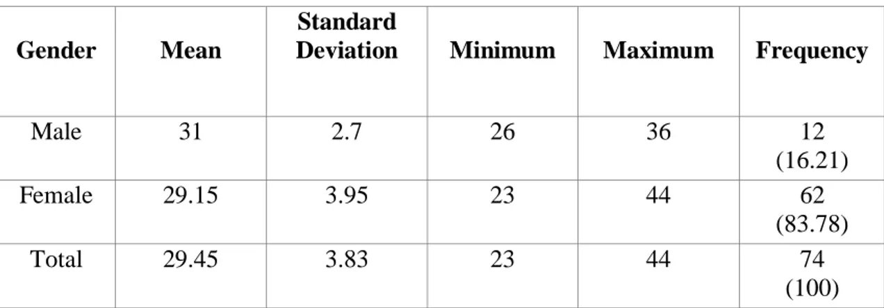 Table 1- Descriptive Statistic of Age by Gender    