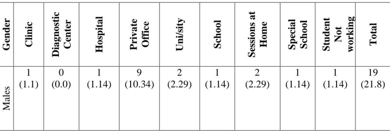 Table 5 - Work Settings by Gender 