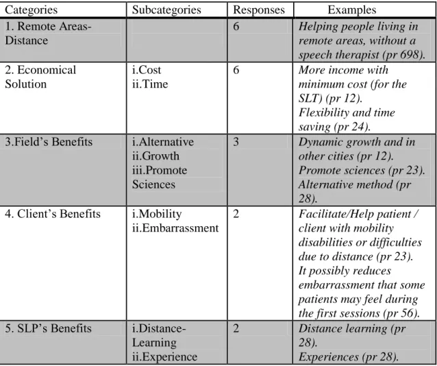 Table 7 illustrates the benefits of telepractice as given by the SLP users. The benefit  that collected the most responses was the provision of services in remote areas (mainly  islands and villages) as well as the elimination of distance between client an