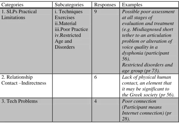 Table 8 - Limitations of Telepractice (SLPs who use it)  Categories  Subcategories   Responses   Examples   1