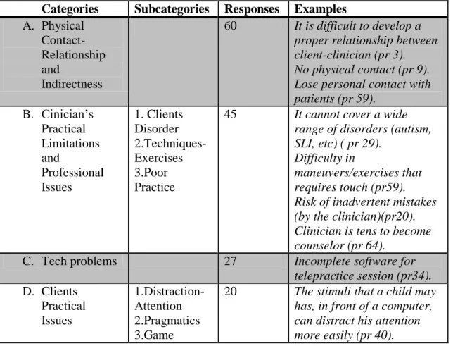 Table 10- Limitations of Telepractice (SLPs who do not use it)  