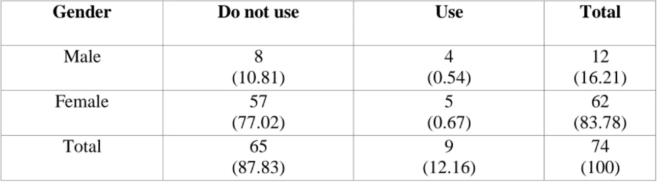 Table 11- Correlation between Use of Telepractice and Gender  