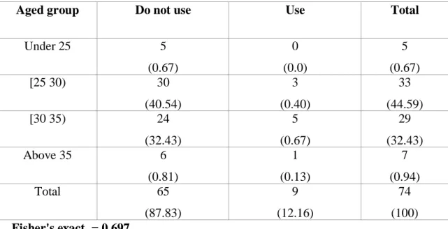 Table 12- Correlation between Use of Telepractice and Age Group 