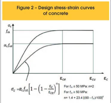 Figure 1 – Tangent and secant modulus  of elasticity of concrete