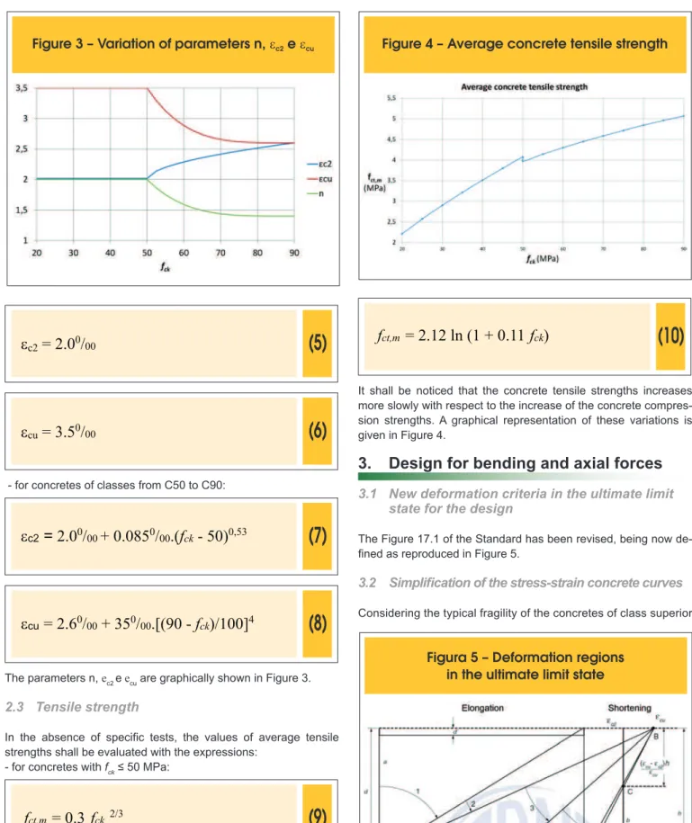 Figure 3 – Variation of parameters n, e c2  e e cu    Figure 4 – Average concrete tensile strength