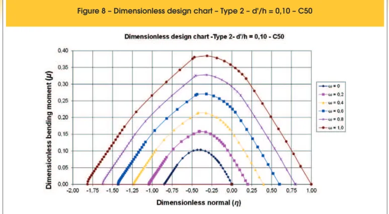 Figure 8 – Dimensionless design chart – Type 2 – d'/h = 0,10 – C50