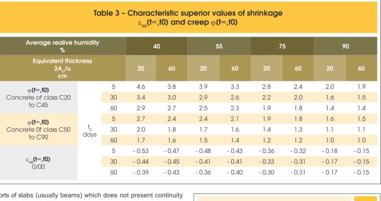 Table 3 – Characteristic superior values of shrinkage  ε cs (t∞,t0) and creep j(t∞,t0)