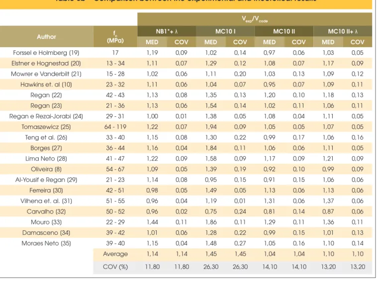 Table 3b – Comparison between the experimental and theoretical results