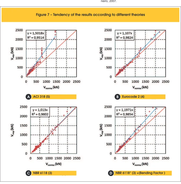Figure 7 – Tendency of the results according to different theories Eurocode 2 [4] NBR 6118* [3] +(Bending Factor )ACI 318 [5]NBR 6118 [3]B DAC