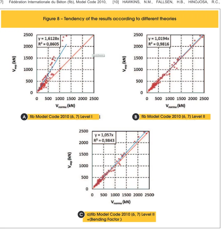 Figure 8 – Tendency of the results according to different theories