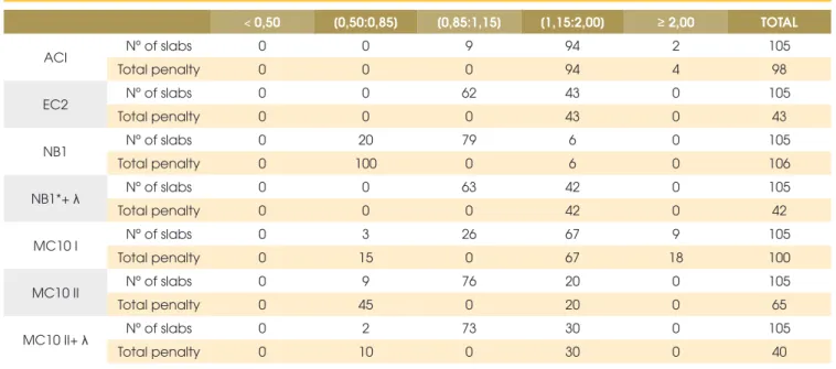 Table 4 – Classification according to the criteria of Collins [9]