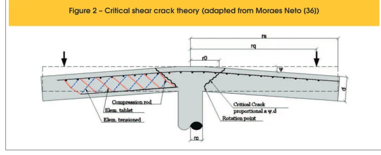 Figure 3 – Graphic representation of the  punching strength determination according 