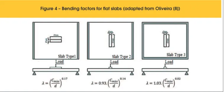 Figure 4 – Bending factors for flat slabs (adapted from Oliveira [8])