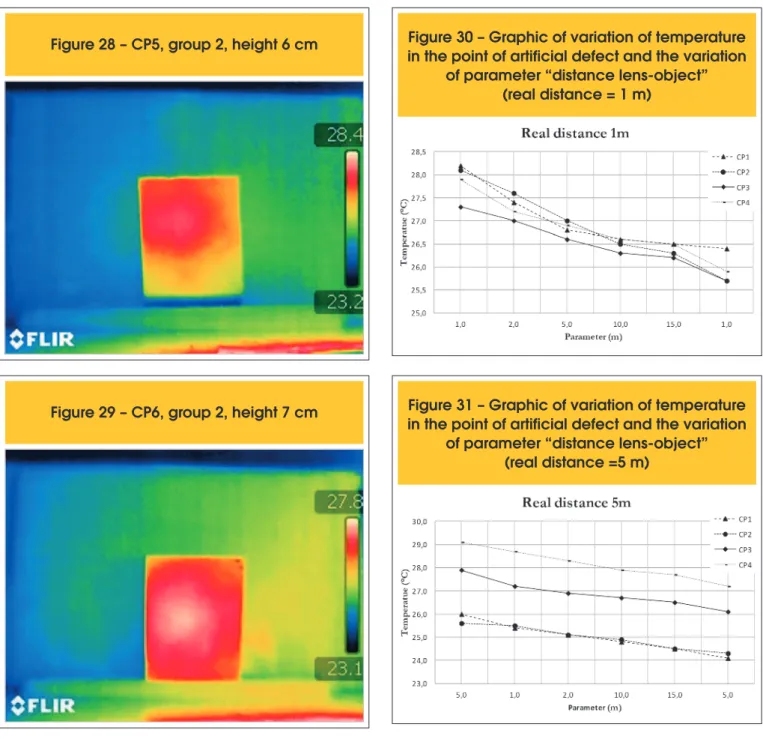 Figure 28 – CP5, group 2, height 6 cm Figure 30 – Graphic of variation of temperature  in the point of artificial defect and the variation 