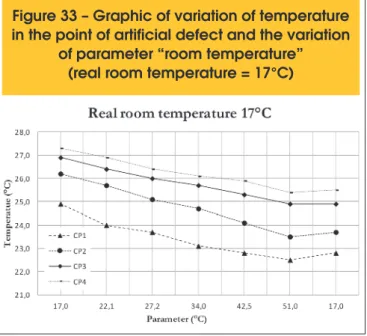 Figure 34 – Graphic of variation of temperature  in the point of artificial defect and the variation 