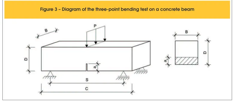 Figure 3 – Diagram of the three-point bending test on a concrete beam