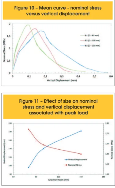 Figure 10 – Mean curve - nominal stress  versus vertical displacement 