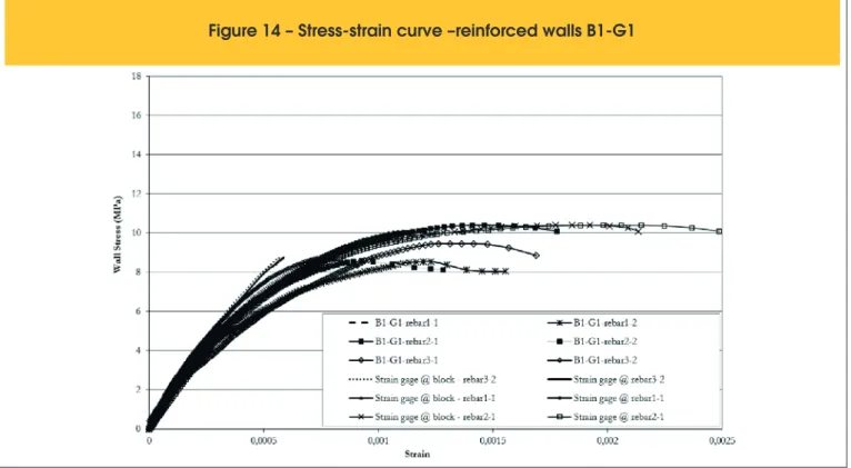 Figure 13 shows hollow and unreinforced grouted B2 walls. Grout- Grout-ing these walls increased its stiffness and ultimate strength in net  area compared with the hollow walls