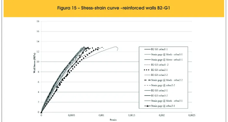 Figura 15 – Stress-strain curve –reinforced walls B2-G1