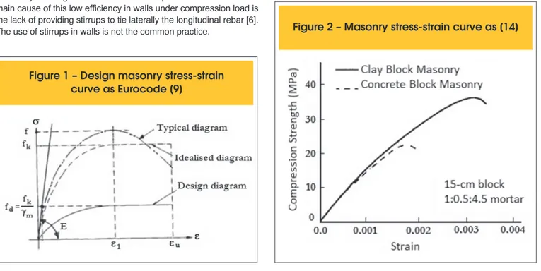 Figure 1 – Design masonry stress-strain  curve as Eurocode [9]