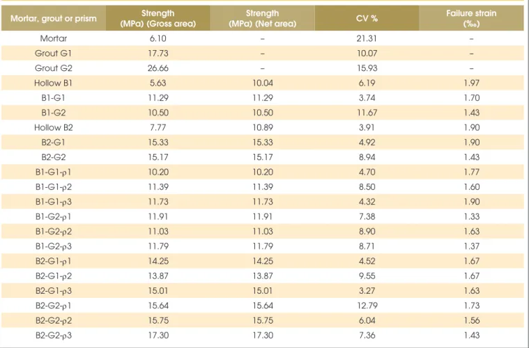 Table 4 summarize the results and Figure 5 show the test assembling.