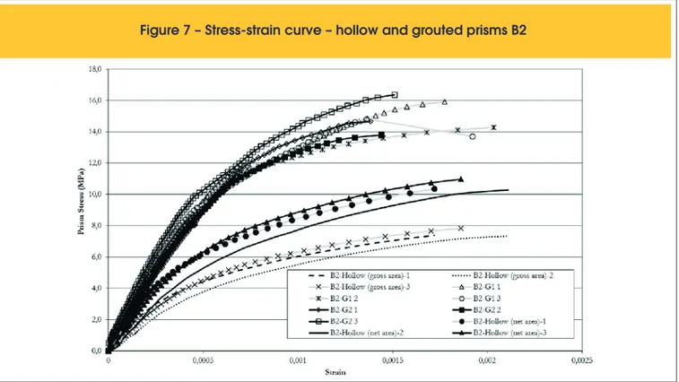 Figure 7 – Stress-strain curve – hollow and grouted prisms B2